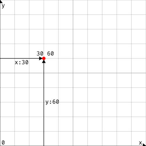 Cartesian coordinates with x and y axes and point (30, 60)